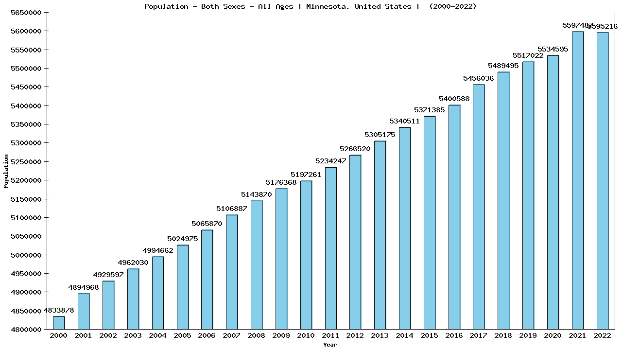 Graph showing Populalation - Both Sexes - Of All Ages - [2000-2022] | Minnesota, United-states